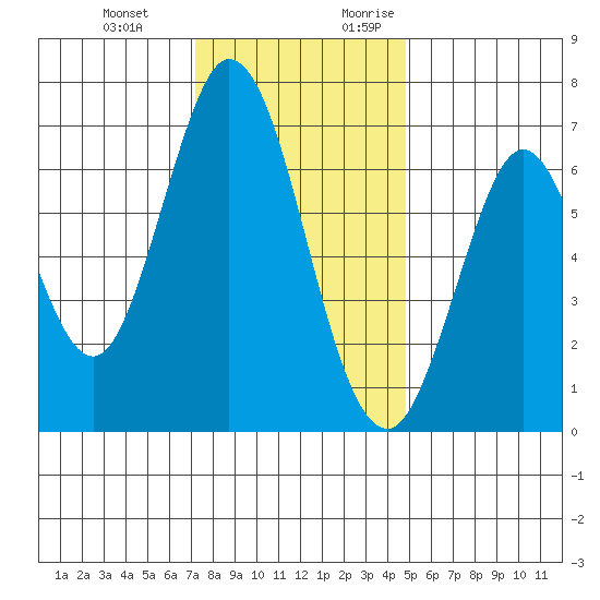 Redwood Creek tide chart for Wednesday, December 11, 2024