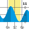 Redwood Creek tide chart for Wednesday, December 11, 2024