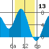 Redwood Creek tide chart for Friday, December 13, 2024