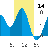Redwood Creek tide chart for Saturday, December 14, 2024