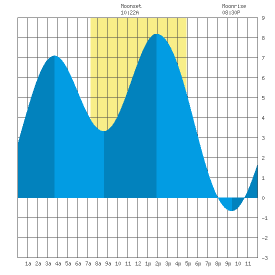 Redwood Creek tide chart for Wednesday, December 18, 2024