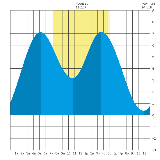 Redwood Creek tide chart for Friday, December 20, 2024