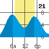 Redwood Creek tide chart for Saturday, December 21, 2024
