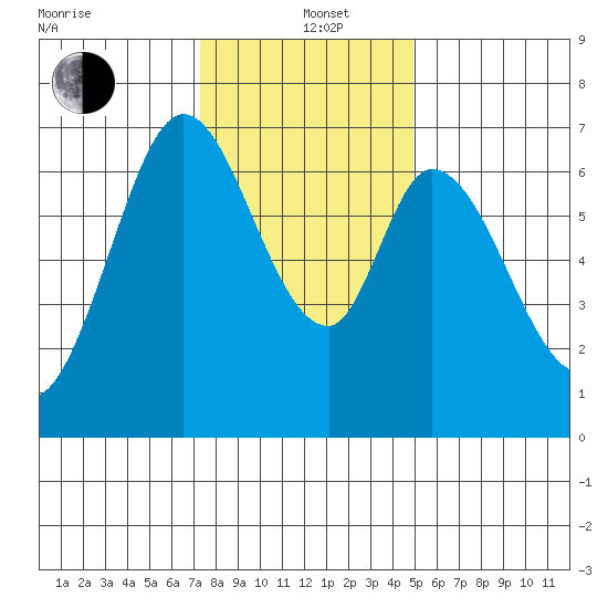Redwood Creek tide chart for Sunday, December 22, 2024