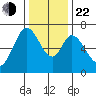Redwood Creek tide chart for Sunday, December 22, 2024
