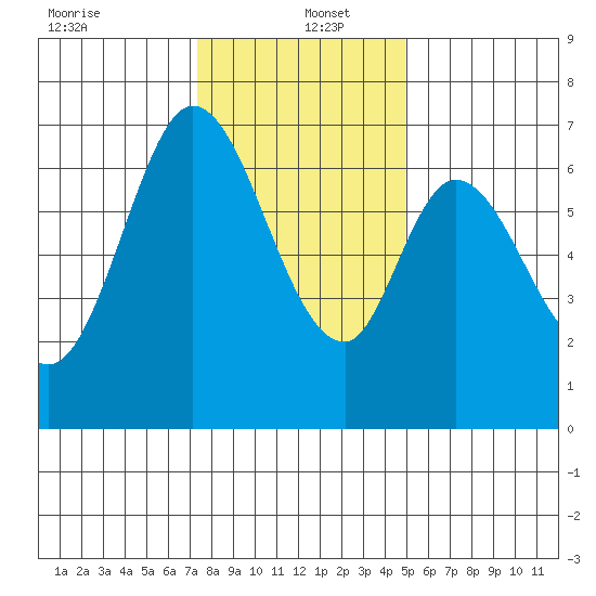 Redwood Creek tide chart for Monday, December 23, 2024