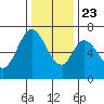 Redwood Creek tide chart for Monday, December 23, 2024
