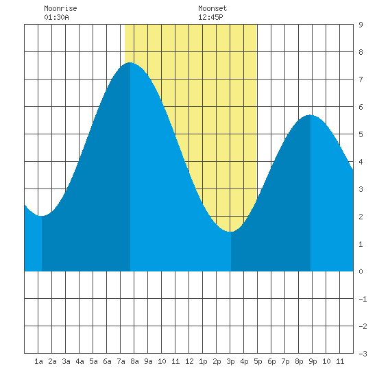 Redwood Creek tide chart for Tuesday, December 24, 2024