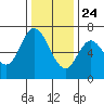 Redwood Creek tide chart for Tuesday, December 24, 2024