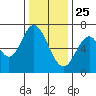 Redwood Creek tide chart for Wednesday, December 25, 2024