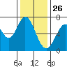 Redwood Creek tide chart for Thursday, December 26, 2024