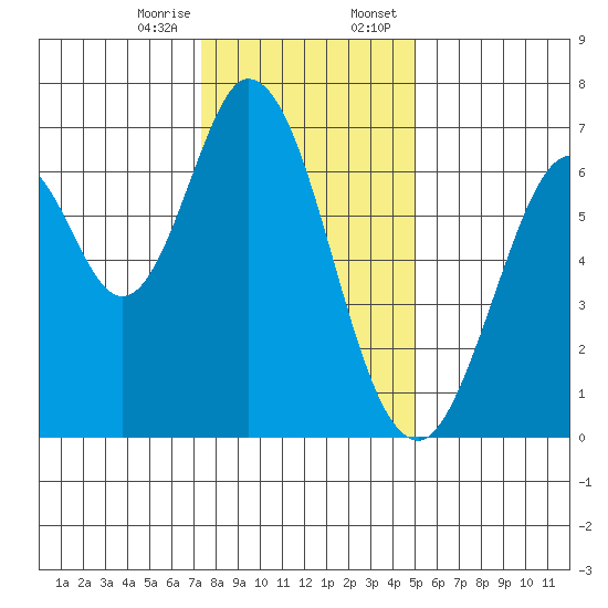 Redwood Creek tide chart for Friday, December 27, 2024