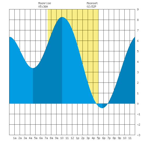 Redwood Creek tide chart for Saturday, December 28, 2024