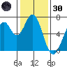 Redwood Creek tide chart for Monday, December 30, 2024