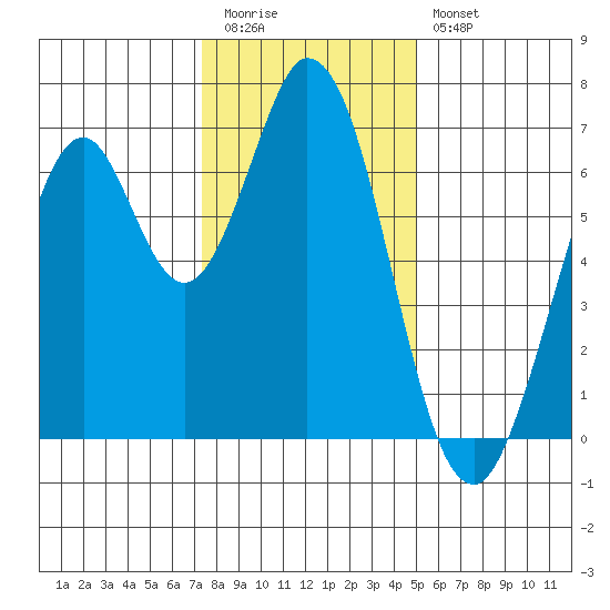 Redwood Creek tide chart for Tuesday, December 31, 2024