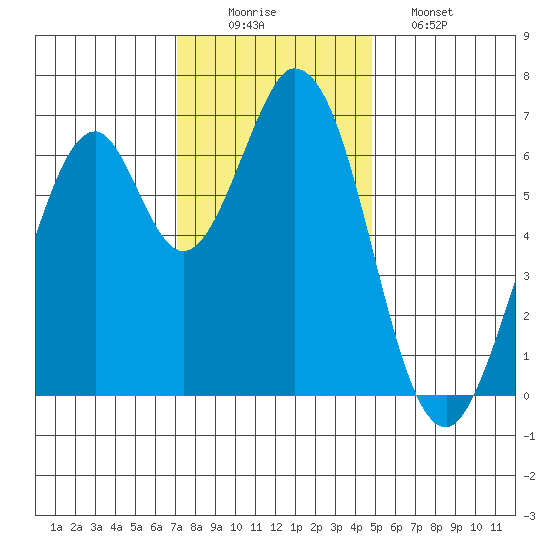 Redwood Creek tide chart for Tuesday, December 3, 2024