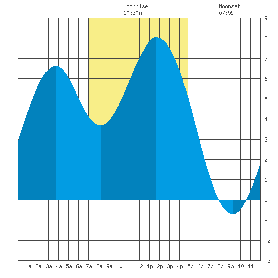Redwood Creek tide chart for Wednesday, December 4, 2024
