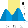 Redwood Creek tide chart for Friday, December 6, 2024