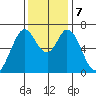 Redwood Creek tide chart for Saturday, December 7, 2024