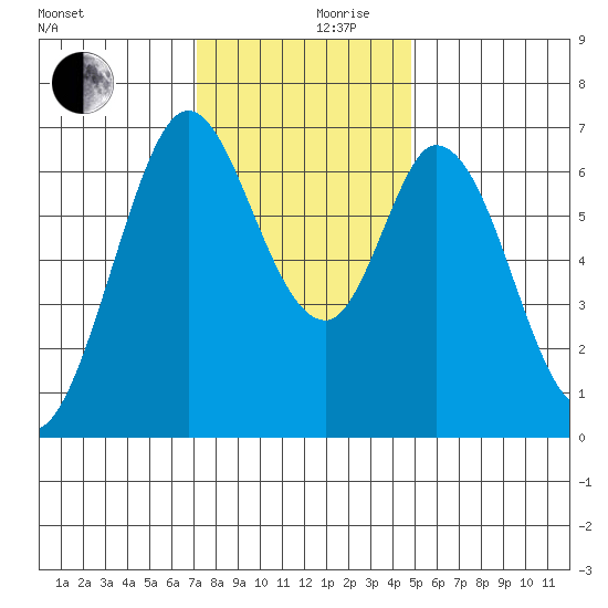 Redwood Creek tide chart for Sunday, December 8, 2024