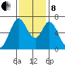 Redwood Creek tide chart for Sunday, December 8, 2024