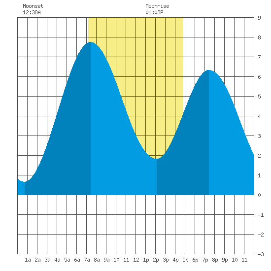 Redwood Creek tide chart for Monday, December 9, 2024