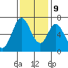 Redwood Creek tide chart for Monday, December 9, 2024