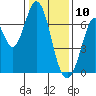 Redwood Creek tide chart for Friday, January 10, 2025