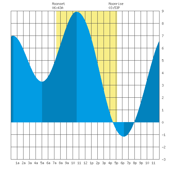 Redwood Creek tide chart for Sunday, January 12, 2025
