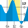 Redwood Creek tide chart for Sunday, January 12, 2025