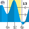 Redwood Creek tide chart for Monday, January 13, 2025