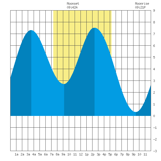 Redwood Creek tide chart for Friday, January 17, 2025