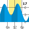 Redwood Creek tide chart for Friday, January 17, 2025