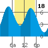 Redwood Creek tide chart for Saturday, January 18, 2025