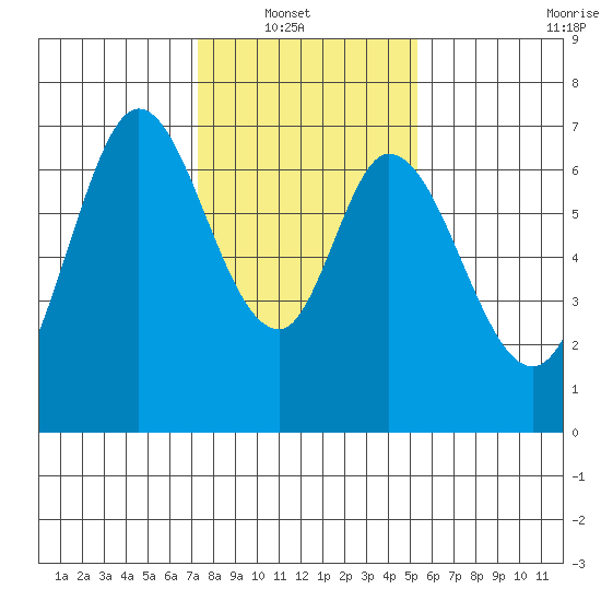 Redwood Creek tide chart for Sunday, January 19, 2025