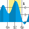 Redwood Creek tide chart for Wednesday, January 1, 2025