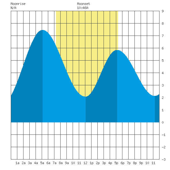 Redwood Creek tide chart for Monday, January 20, 2025