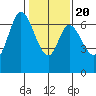Redwood Creek tide chart for Monday, January 20, 2025