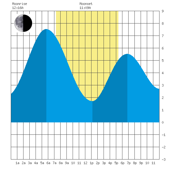 Redwood Creek tide chart for Tuesday, January 21, 2025