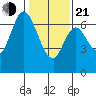 Redwood Creek tide chart for Tuesday, January 21, 2025