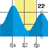 Redwood Creek tide chart for Wednesday, January 22, 2025