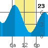 Redwood Creek tide chart for Thursday, January 23, 2025