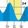 Redwood Creek tide chart for Friday, January 24, 2025