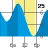 Redwood Creek tide chart for Saturday, January 25, 2025