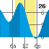 Redwood Creek tide chart for Sunday, January 26, 2025