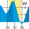 Redwood Creek tide chart for Monday, January 27, 2025