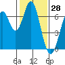 Redwood Creek tide chart for Tuesday, January 28, 2025