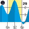 Redwood Creek tide chart for Wednesday, January 29, 2025