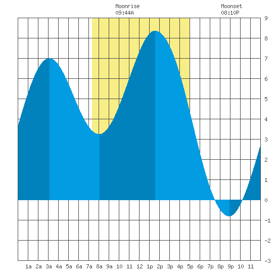 Redwood Creek tide chart for Thursday, January 2, 2025