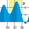 Redwood Creek tide chart for Thursday, January 2, 2025